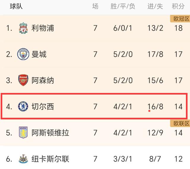 切尔西客场憾平，英超前三位置略显动摇的简单介绍